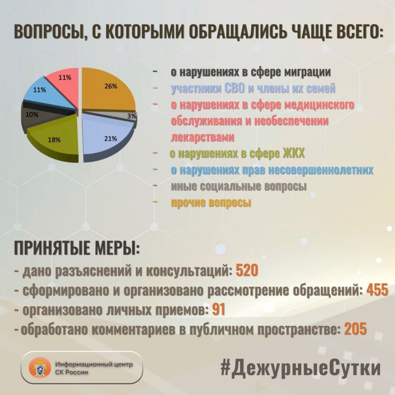 В Информационный центр СК России за прошедшие сутки всего обратилось граждан: 975 В Информационный центр СК России за прошедшие сутки всего обратилось граждан: 975