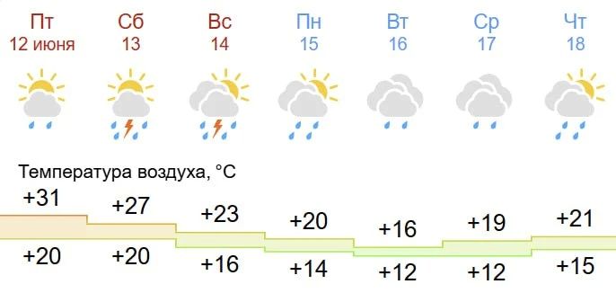 После 30-градусной жары температура в Москве на следующей неделе упадёт до +20 °C. Во вторник ожидают и вовсе +16 °C
