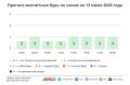 На следующей неделе — до +8°C