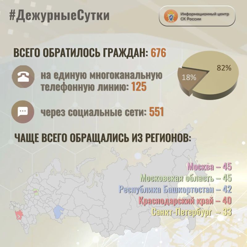 В Информационный центр СК России за прошедшие сутки всего обратилось граждан: 676