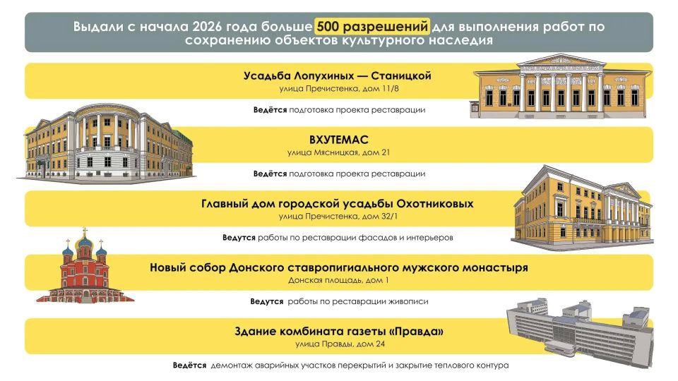 Более 300 памятников московской старины находятся на реставрации