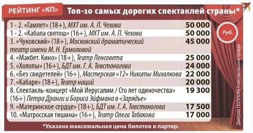 Сцены кусаются: почему билеты в театр стоят до 50 тысяч рублей