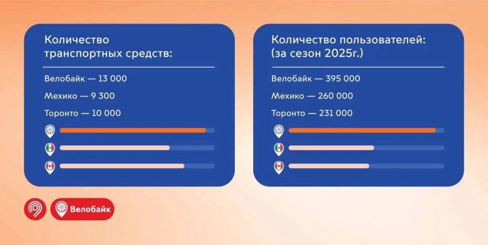 Велобайк — один из крупнейших велопрокатов в мире! Велобайк — один из крупнейших велопрокатов в мире!