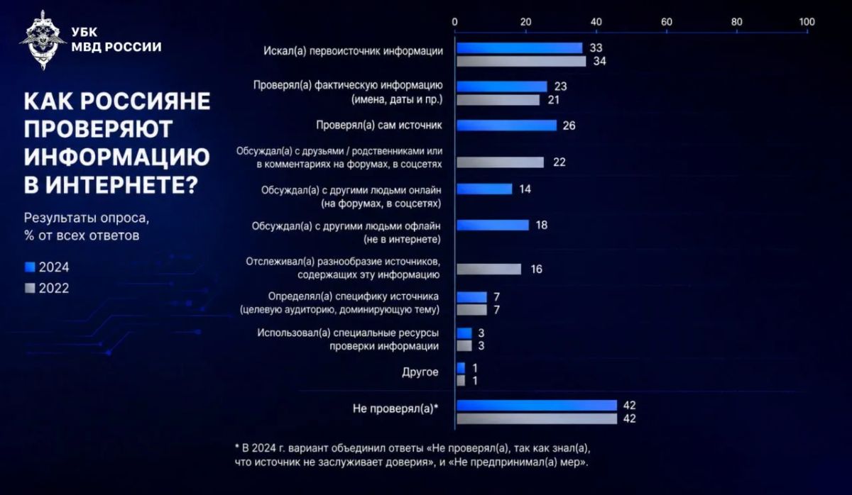 Специализированные сервисы для проверки информации используют около 3% интернет-пользователей