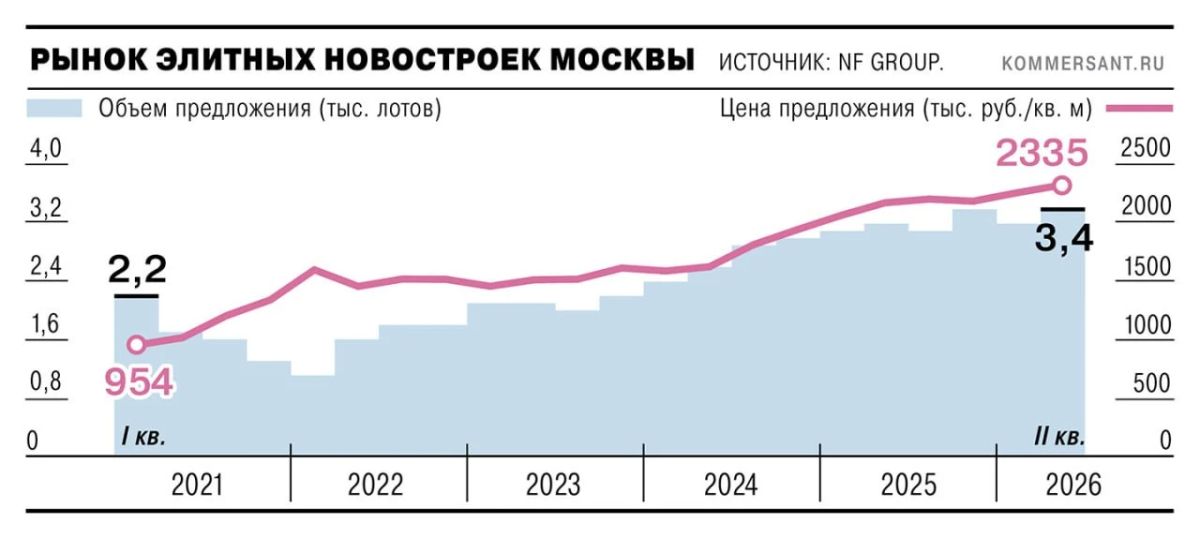 Продажи элитных новостроек в Москве за год упали на 27%, следует из предварительных подсчетов NF Group, с которыми ознакомился «Ъ»