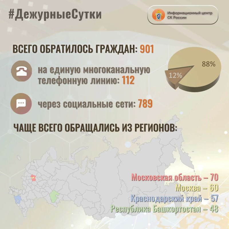 В Информационный центр СК России за прошедшие сутки всего обратилось граждан: 901