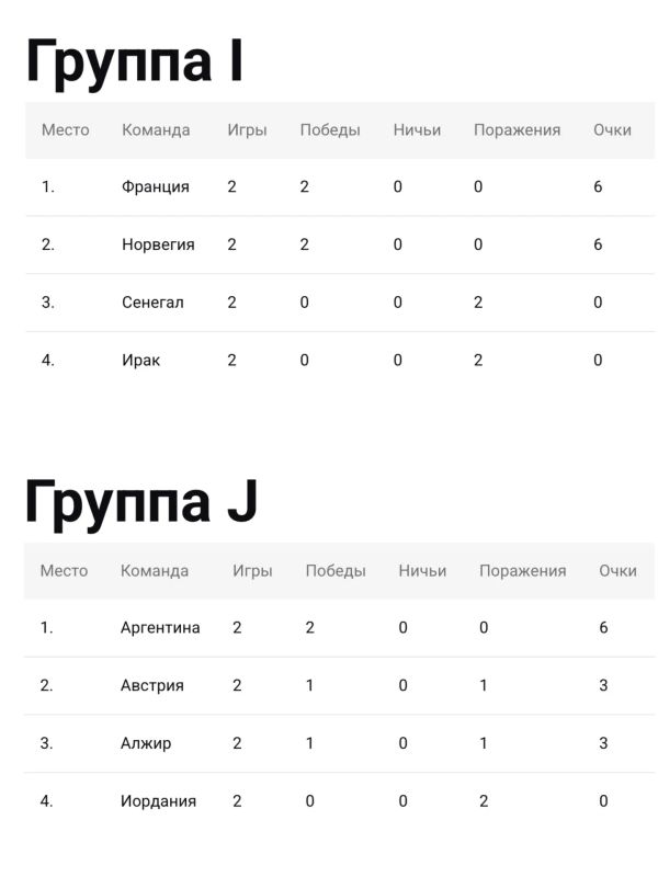 Мексика, США, Германия, Франция, Норвегия, Аргентина и Колумбия досрочно пробились в плей-офф ЧМ по футболу Мексика, США, Германия, Франция, Норвегия, Аргентина и Колумбия досрочно пробились в плей-офф ЧМ по футболу