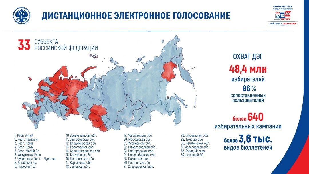 Избиратели 33 регионов России, включая Москву, смогут проголосовать посредством ДЭГ на выборах депутатов Госдумы девятого созыва и совмещенных с ними выборах
