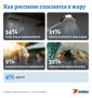 KP.RU: 34% ���������� ������� ��������� �� ���� ��� �������������