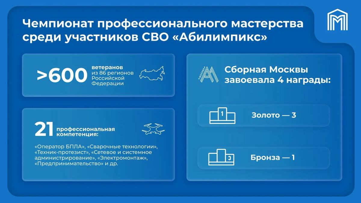 Сергей Собянин: Москвичи завоевали 4 награды на чемпионате "Абилимпикс" среди участников СВО