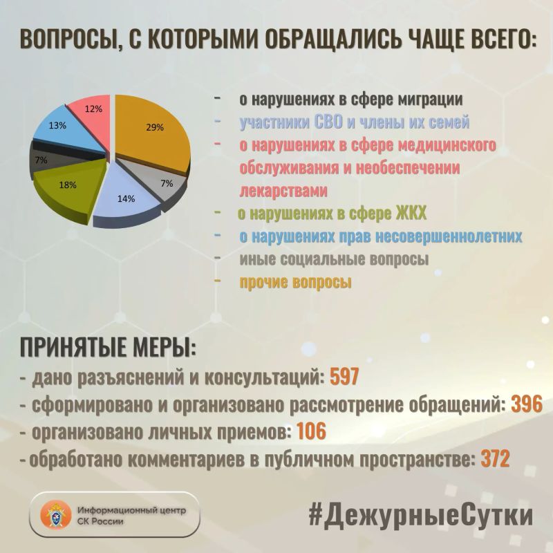 В Информационный центр СК России за прошедшие сутки всего обратилось граждан: 993 В Информационный центр СК России за прошедшие сутки всего обратилось граждан: 993