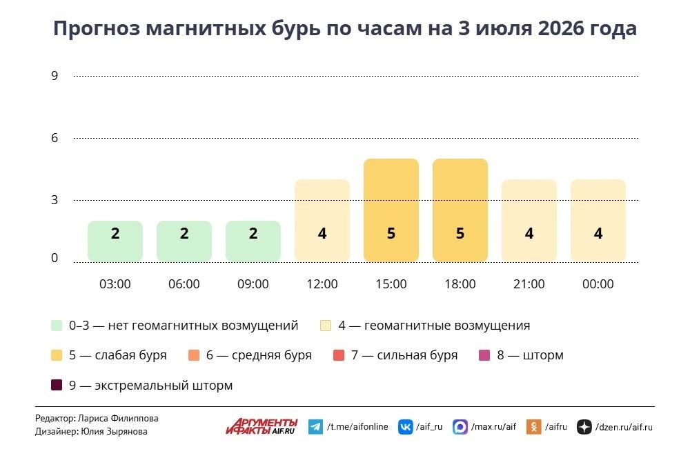 Погода в Москве 3 июля. Запахло экстремальными дождями