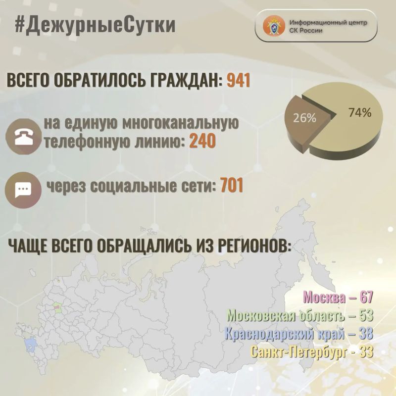 В Информационный центр СК России за прошедшие сутки всего обратилось граждан: 941
