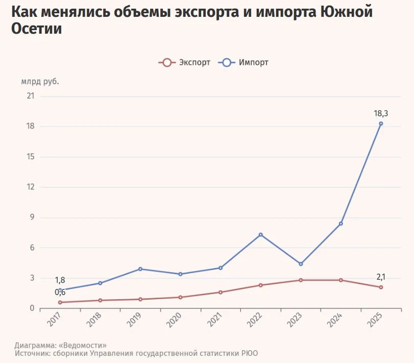 Отношения России и Южной Осетии в графиках