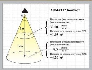 Как выбрать фитолампу для растений: советы и отзывы пользователей