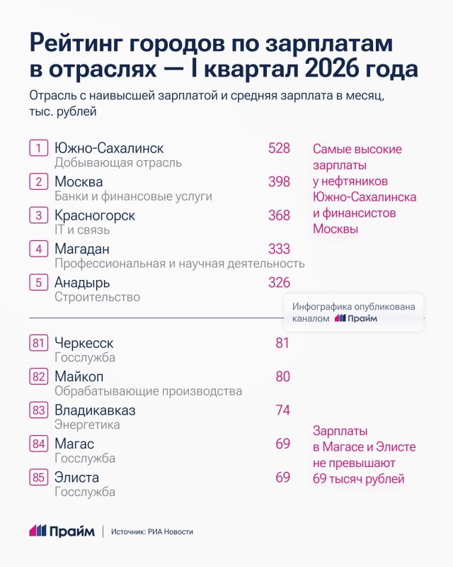Где в России самые высокие зарплаты Где в России самые высокие зарплаты