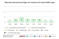 Погода в Москве 9 июля. Идут аномальные дожди