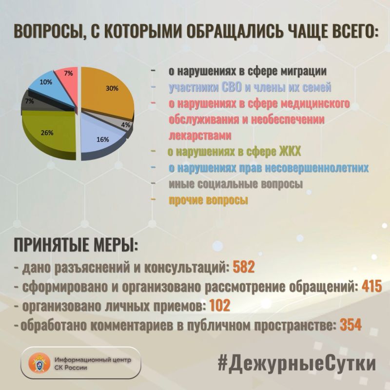 В Информационный центр СК России за прошедшие сутки всего обратилось граждан: 997 В Информационный центр СК России за прошедшие сутки всего обратилось граждан: 997