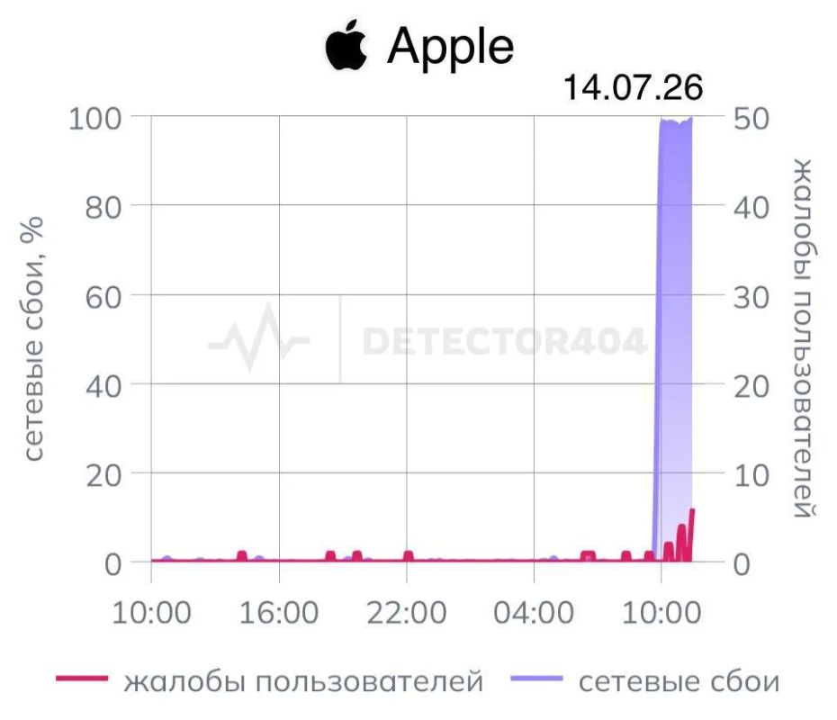 Россияне сообщают о массовых сбоях в работе сайтов Apple, Google и веб-сервиса для хостинга IT-проектов GitHub