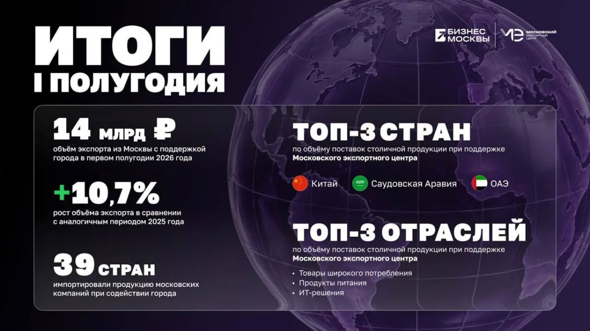 Развитие экономики и внешней политики: Московский экспортный центр помогает бизнесу выходить на зарубежные рынки
