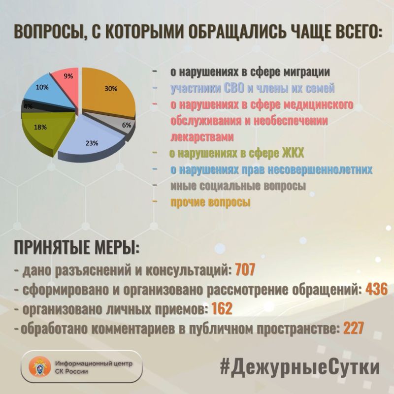 В Информационный центр СК России за прошедшие сутки всего обратилось граждан: 1143 В Информационный центр СК России за прошедшие сутки всего обратилось граждан: 1143