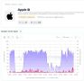 App Store сбоит в России.. Некоторые пользователи жалуются, что сервис не работает без «обхода блокировок», а приложения невозможно скачать и обновить