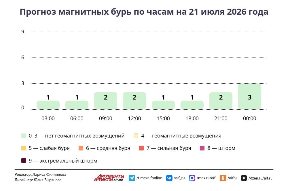 Погодные качели. Москву снова накроют дожди
