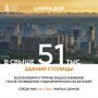 Возобновили горячее водоснабжение в более чем 51 тыс