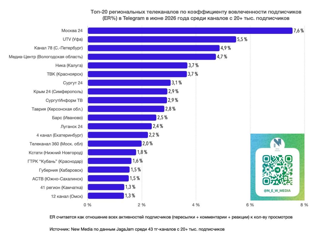 «Крым 24» — в ТОПе региональных Telegram-каналов «Крым 24» — в ТОПе региональных Telegram-каналов