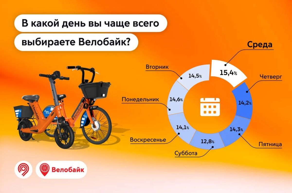 Думаете, пользователи чаще всего арендуют транспорт Велобайк в выходные? А вот и нет!