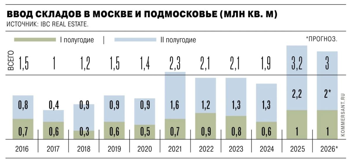 Реализация множества складских объектов в Москве и области сдвигается