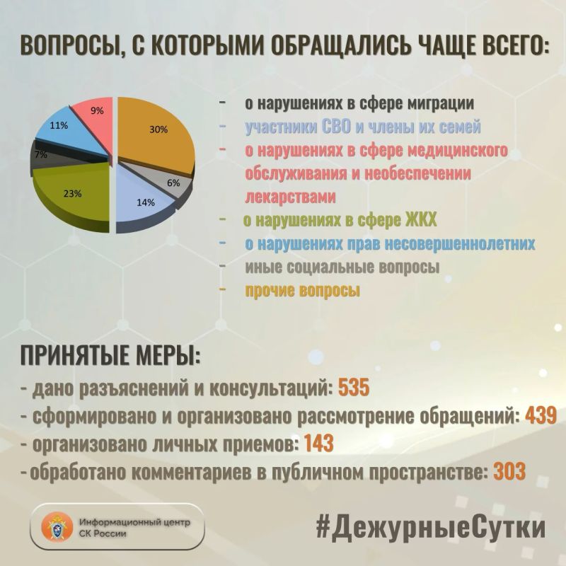 В Информационный центр СК России за прошедшие сутки всего обратилось граждан: 974 В Информационный центр СК России за прошедшие сутки всего обратилось граждан: 974