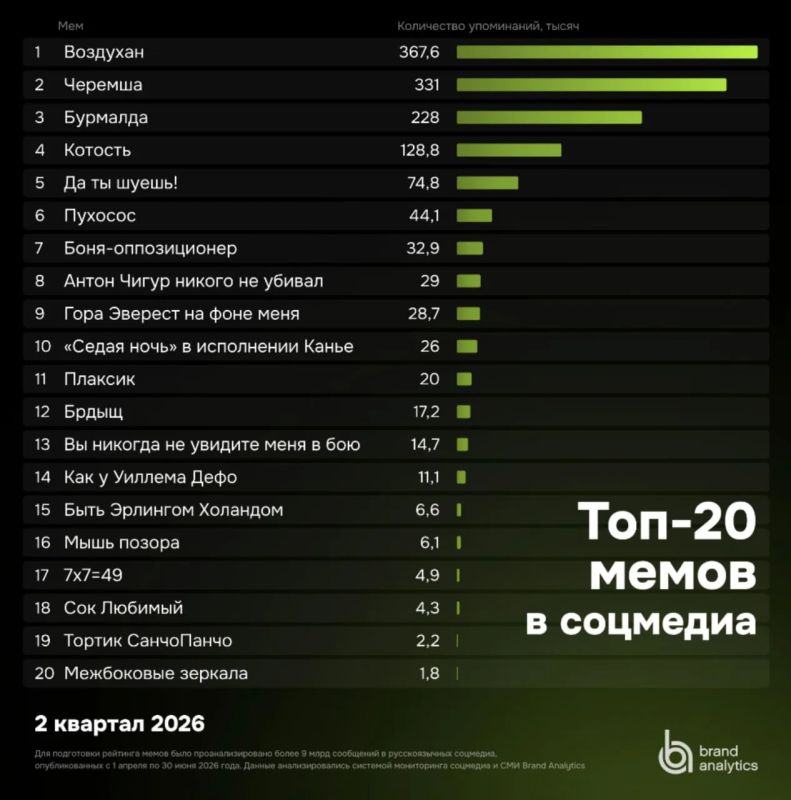 «Воздухан» (367,6 тыс. упоминаний) и «Черемша» (331 тыс.) стали самыми популярными мемами в рунете