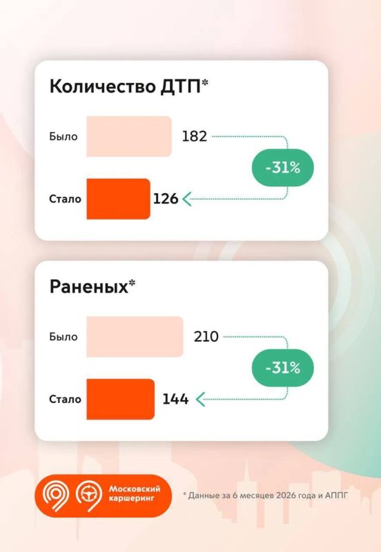 Каршеринг становится безопаснее: ДТП с его участием случаются все реже Каршеринг становится безопаснее: ДТП с его участием случаются все реже
