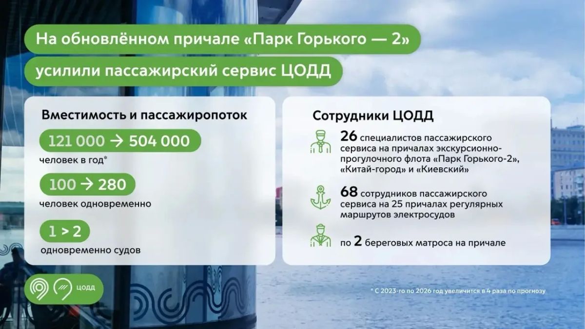 На Пушкинской набережной после реконструкции открылся причал Парк Горького — 2. Он стал заметно просторнее и теперь может принимать сразу два судна