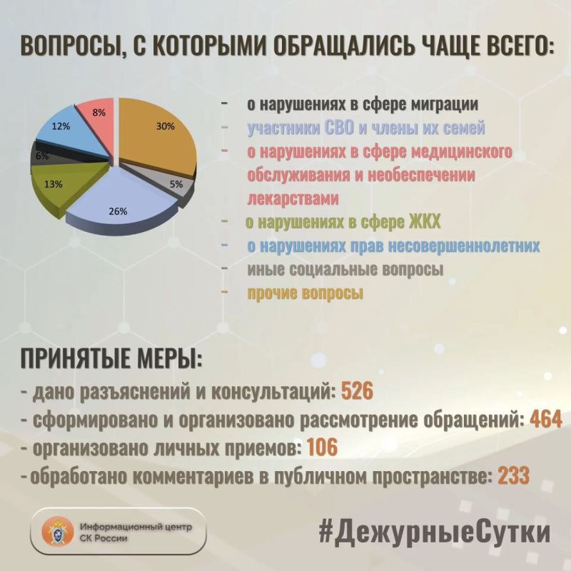 В Информационный центр СК России за прошедшие сутки всего обратилось граждан: 941 В Информационный центр СК России за прошедшие сутки всего обратилось граждан: 941