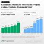 За пять лет средняя цена студии в новостройках Москвы выросла более чем в два раза, а ежемесячный платеж по рыночной ипотеке — почти в 3,8 раза