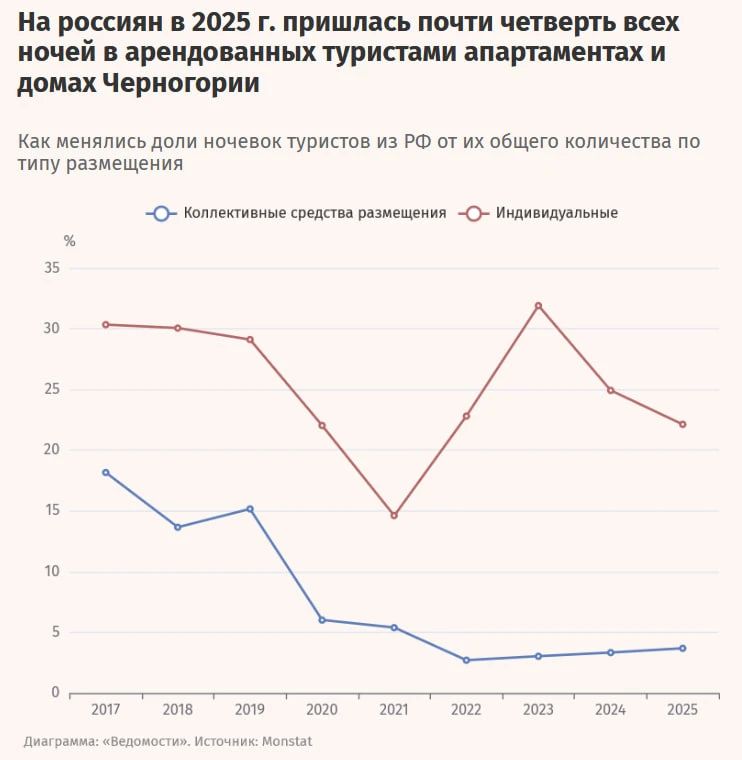 Вклад турпотока из России в ВВП Черногории составляет примерно 4%