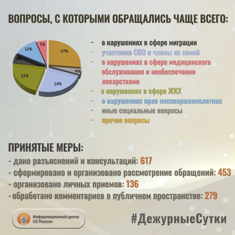 В Информационный центр СК России за прошедшие сутки всего обратилось граждан: 1070 В Информационный центр СК России за прошедшие сутки всего обратилось граждан: 1070