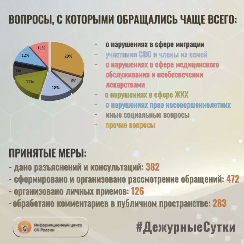 В Информационный центр СК России за прошедшие сутки всего обратилось граждан: 854 В Информационный центр СК России за прошедшие сутки всего обратилось граждан: 854