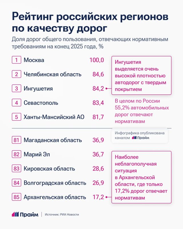 Где в России самые хорошие дороги: опубликован новый рейтинг Где в России самые хорошие дороги: опубликован новый рейтинг