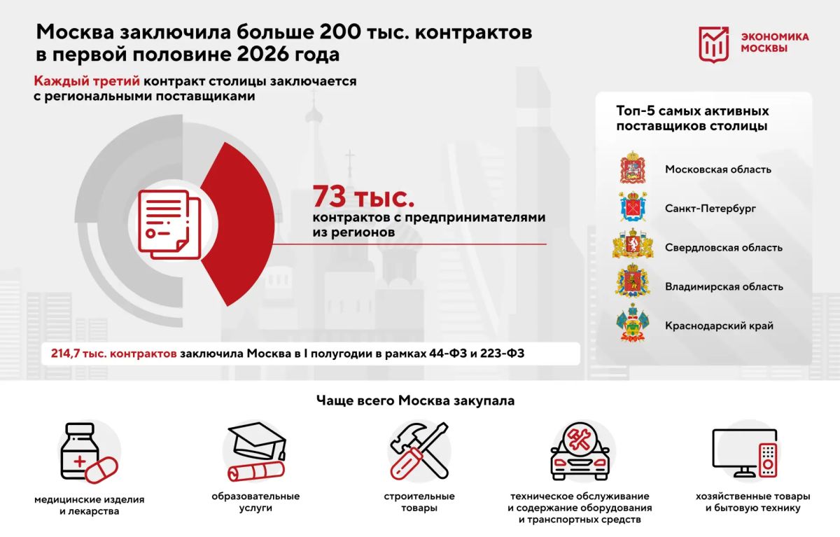 Сергей Собянин: Москва заключила больше 200 тысяч контрактов в первой половине 2026 года