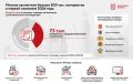 Сергей Собянин: Москва заключила больше 200 тысяч контрактов в первой половине 2026 года