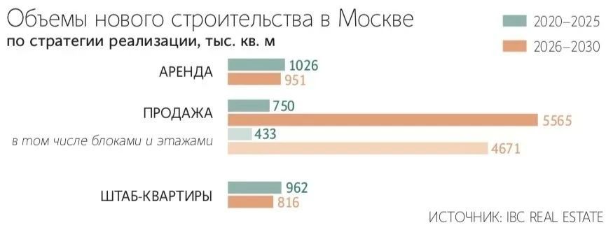 Доля предназначенных для аренды офисов в Москве сократится в 3 раза