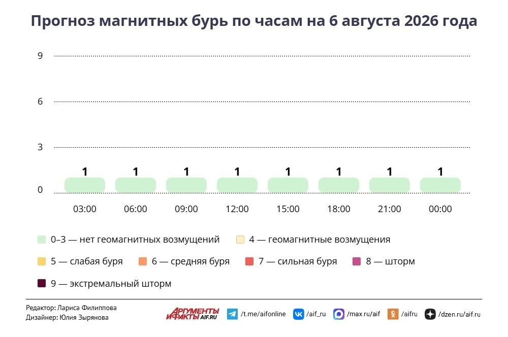 Погода в Москве 6 августа. Жара на пике