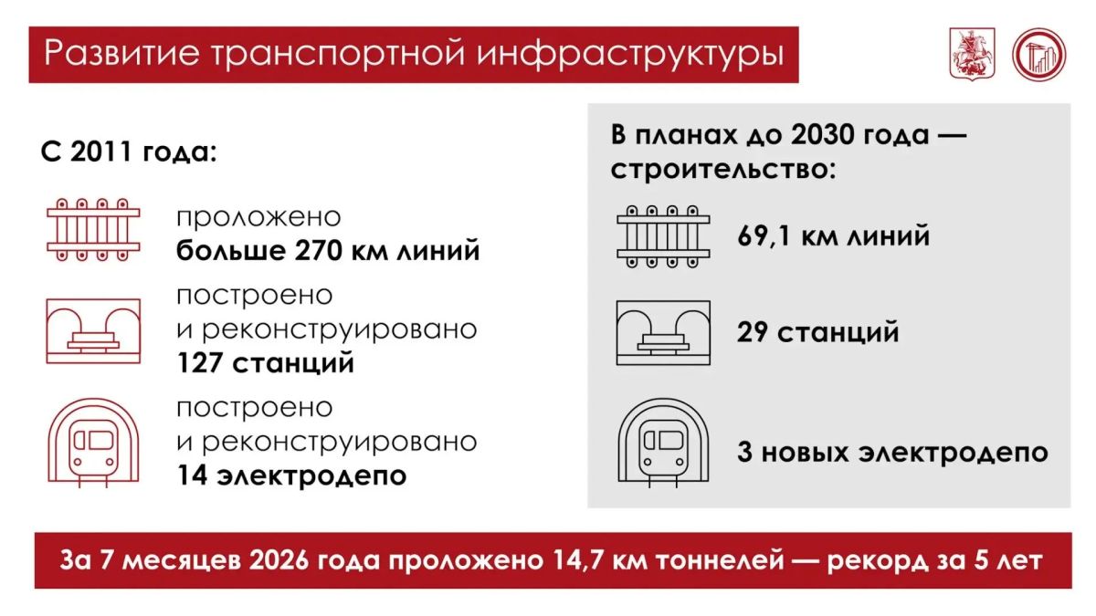 Строительство московского метро разогналось до максимума — темпы стали рекордными за последние пять лет, рассказал Сергей Собянин
