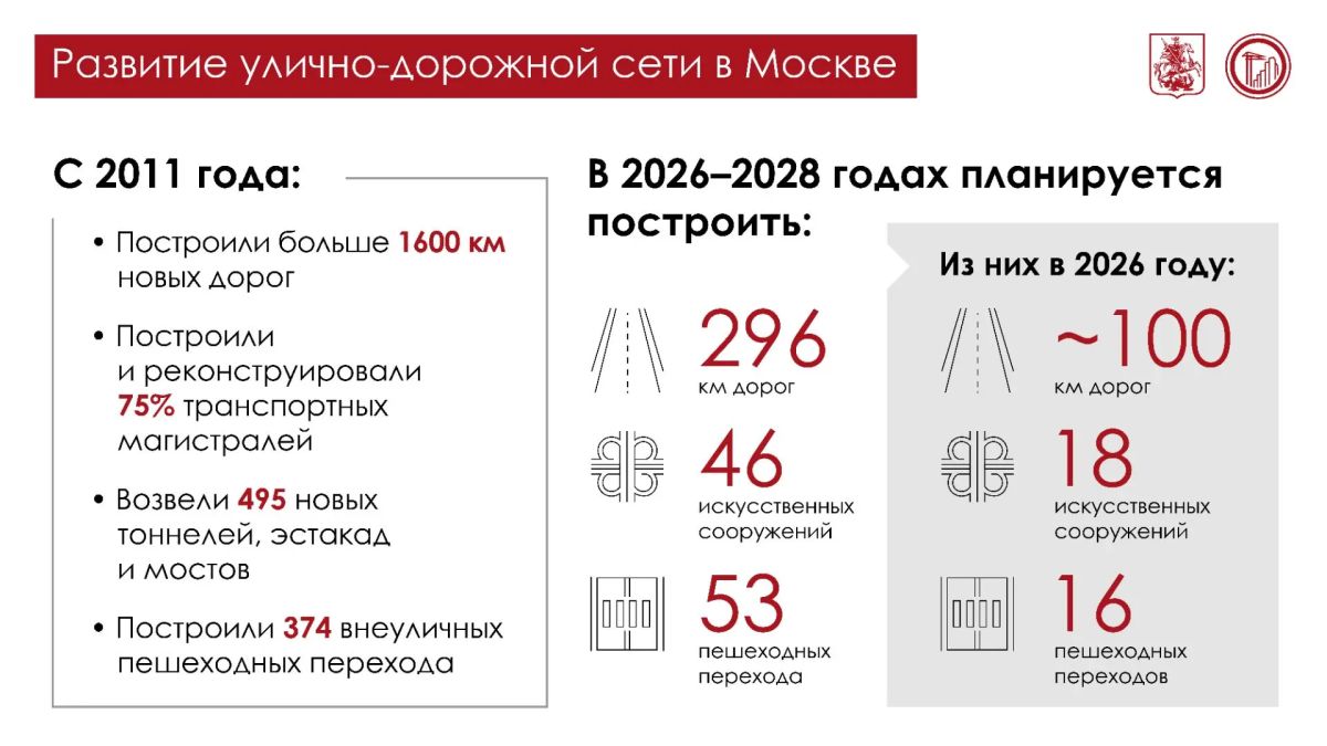 Сергей Собянин: На 2026 год запланировали строительство порядка 100 км дорог, 18 искусственных сооружений и 16 пешеходных переходов