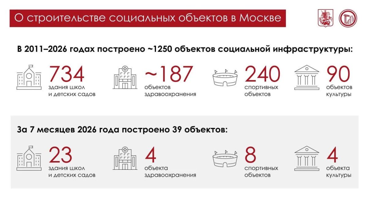 Алексей Шапошников: Почти 40 новых городских объектов за семь месяцев – отличный темп для Москвы! Сергей Семёнович Собянин рассказал, что с начала года в столице появились 23 школы и детских сада, восемь спортивных объектов...