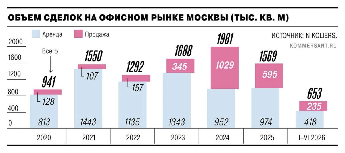 Wildberries выкупил офисный комплекс у ВТБ в центре Москвы, узнал «Ъ»