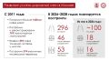 Сергей Собянин: На 2026 год запланировали строительство порядка 100 км дорог, 18 искусственных сооружений и 16 пешеходных переходов